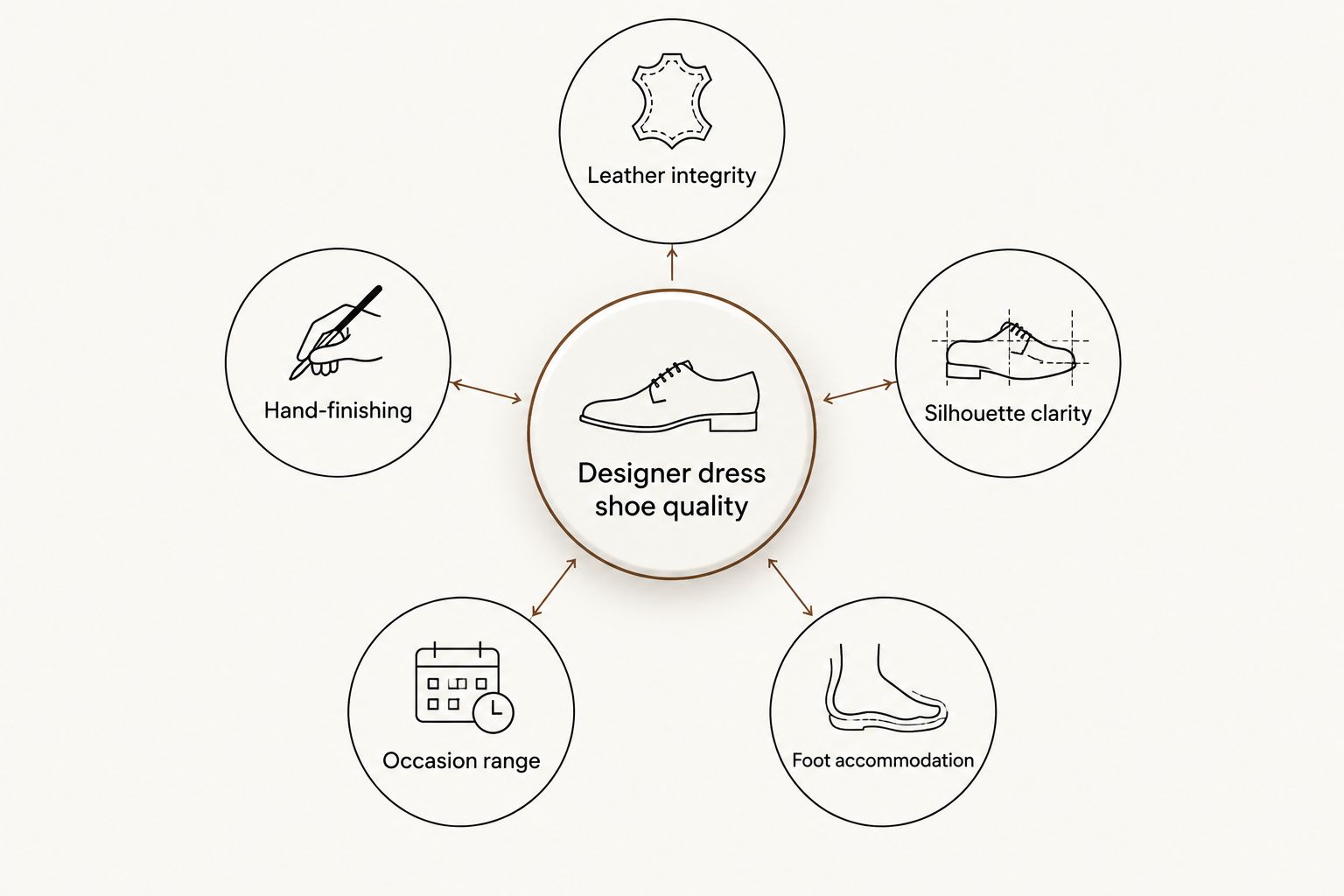 Diagram of five criteria connected to designer dress shoe quality