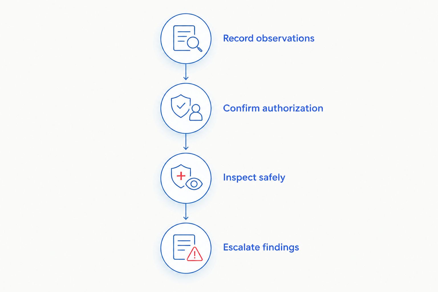 Vehicle inspection sequence from recording observations to escalating findings