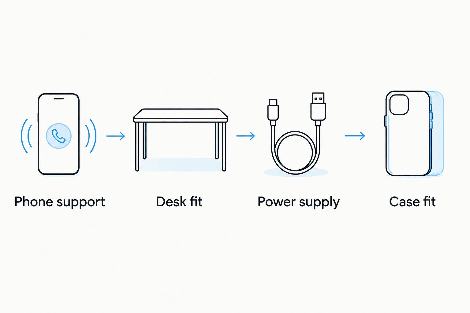 Four buying checks covering phone support, desk fit, power supply, and case fit
