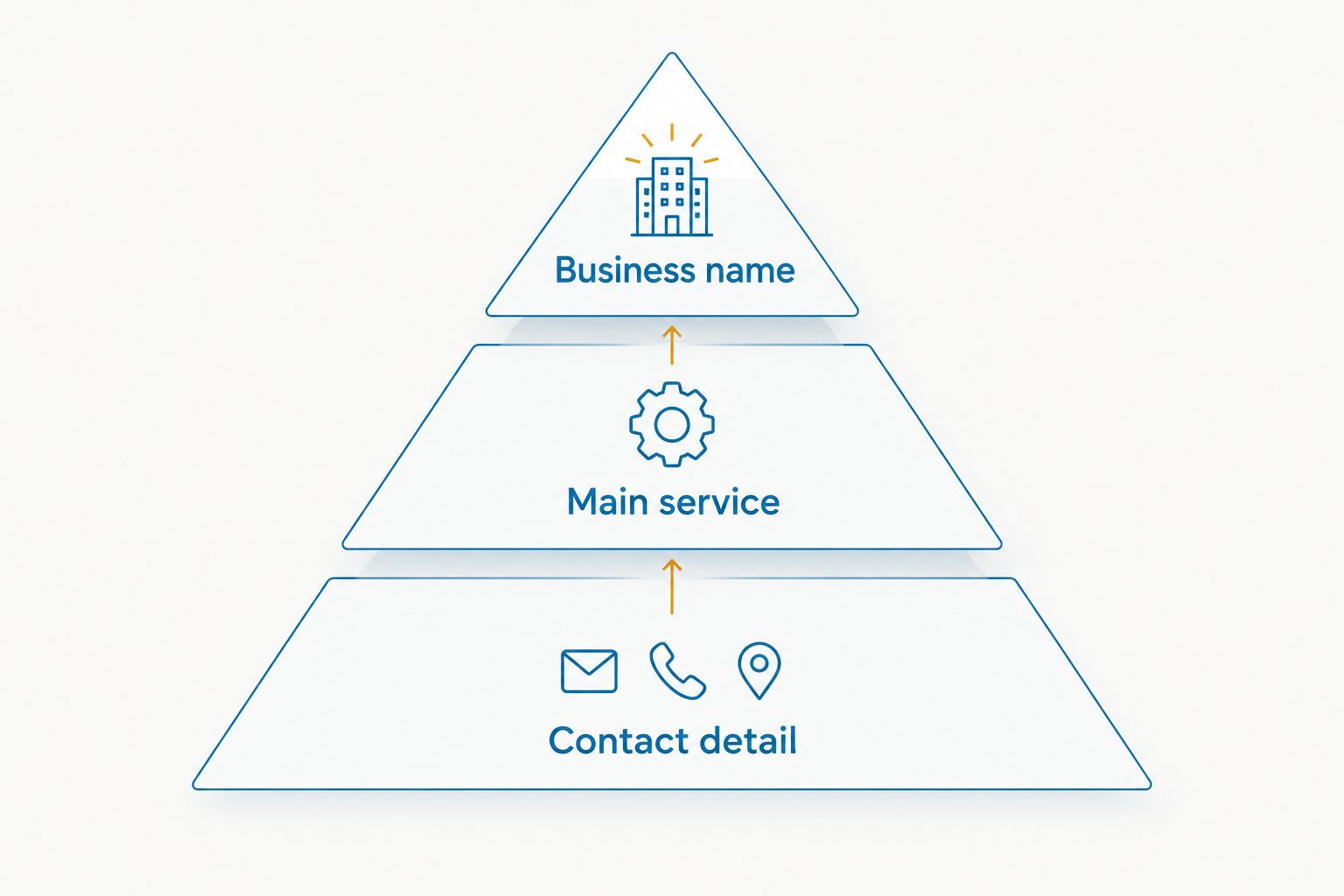 Three-tier message hierarchy for a contractor vehicle decal