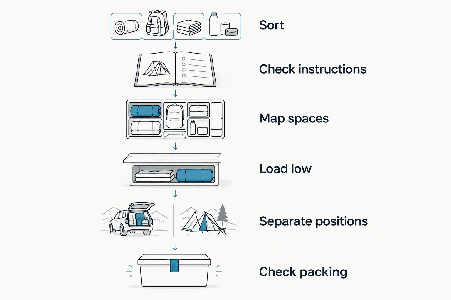 Six steps for sorting, assigning, securing, and checking RV gear storage
