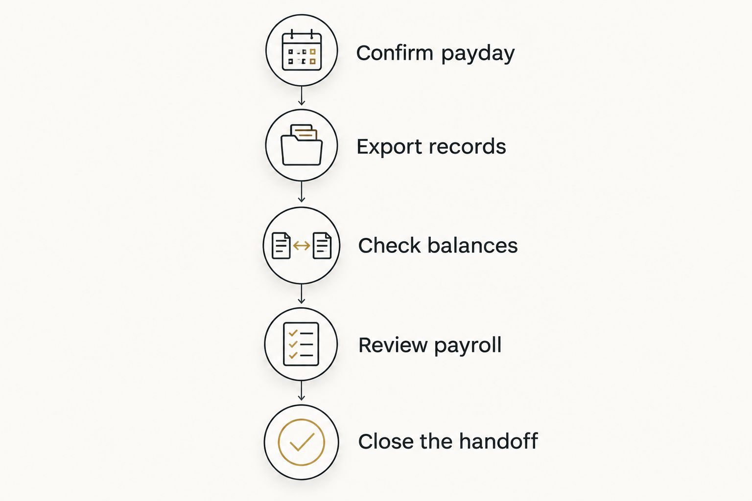 Payroll switch sequence from confirming payday through closing the handoff