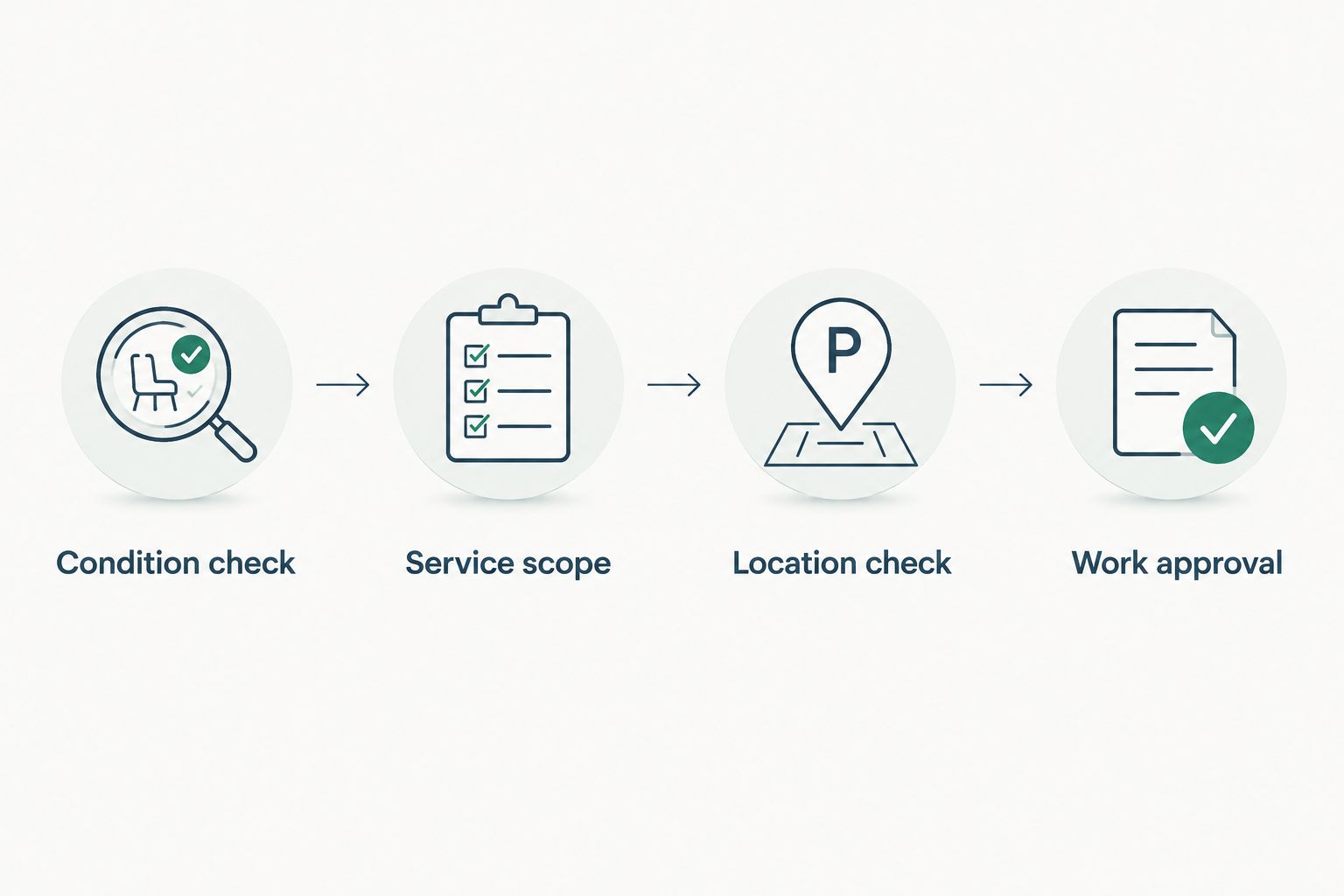 Booking sequence covering vehicle condition, service scope, location, and approval