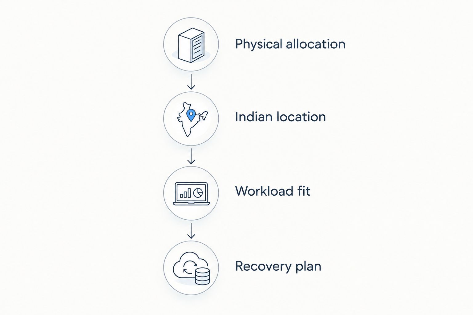 Four checks for a bare metal offer: physical allocation, Indian location, workload fit and recovery plan.