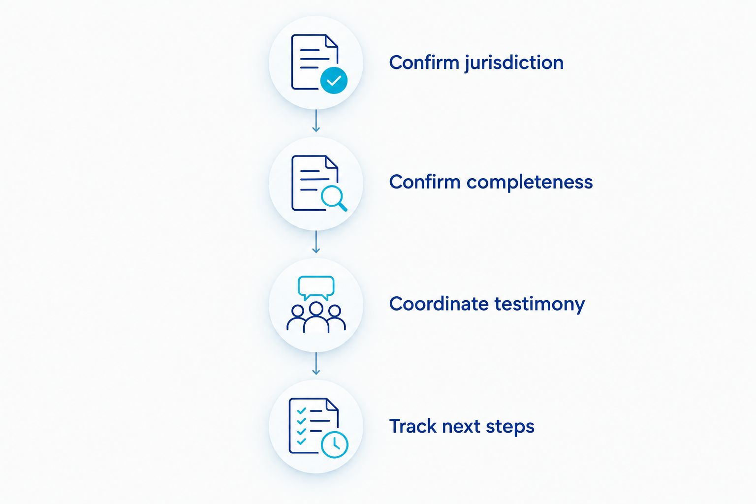 Four hearing-readiness stages from confirming jurisdiction to tracking next steps