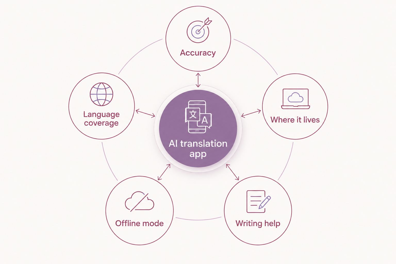 Diagram showing five criteria orbiting a central AI translation app node