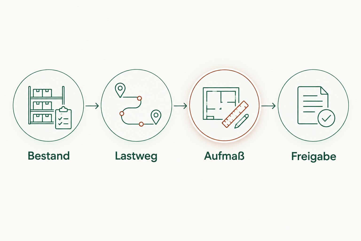 Planungsfolge vom Bestand über Lastweg und Aufmaß bis zur Freigabe