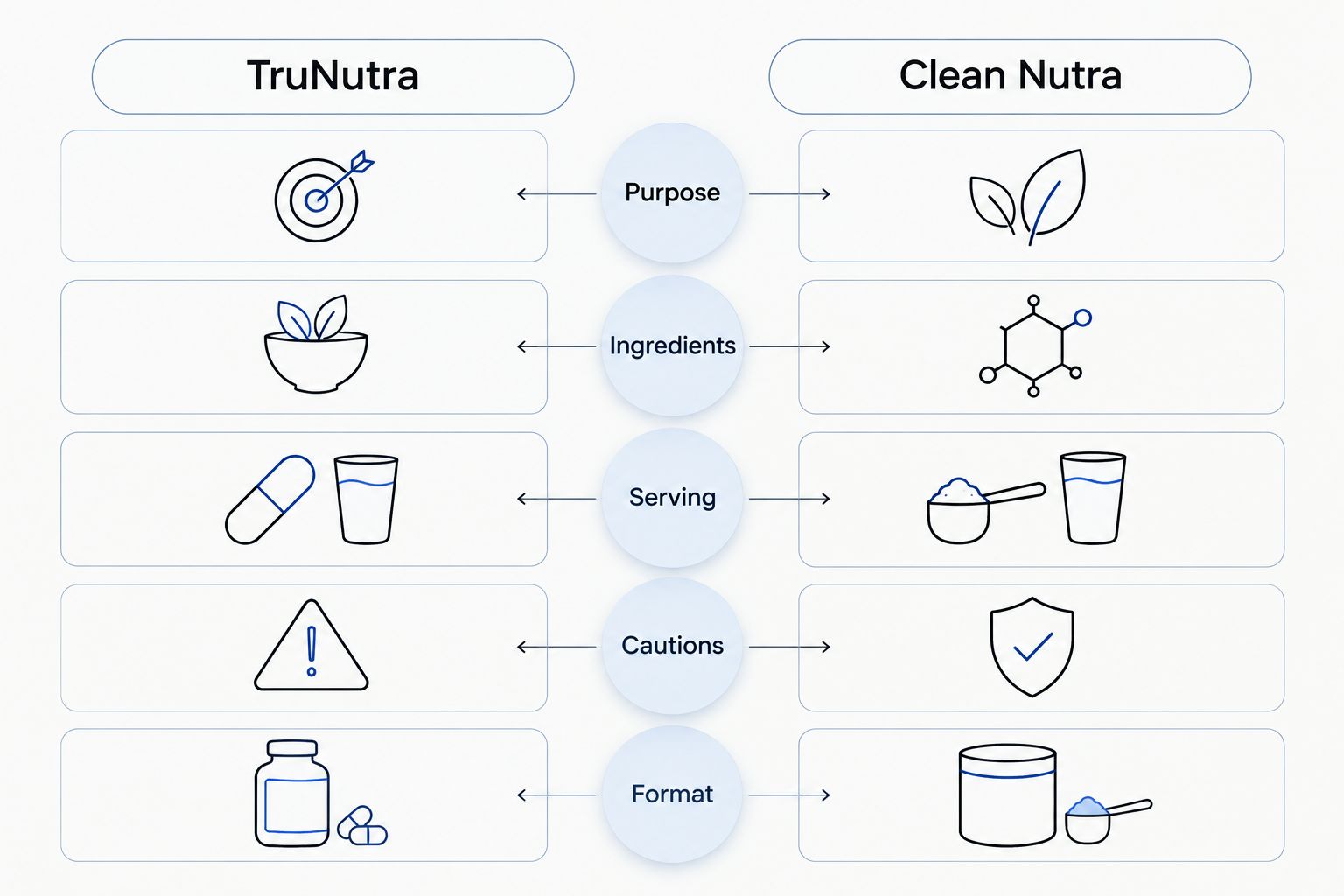Side-by-side supplement label checklist covering purpose, ingredients, serving, cautions, and format