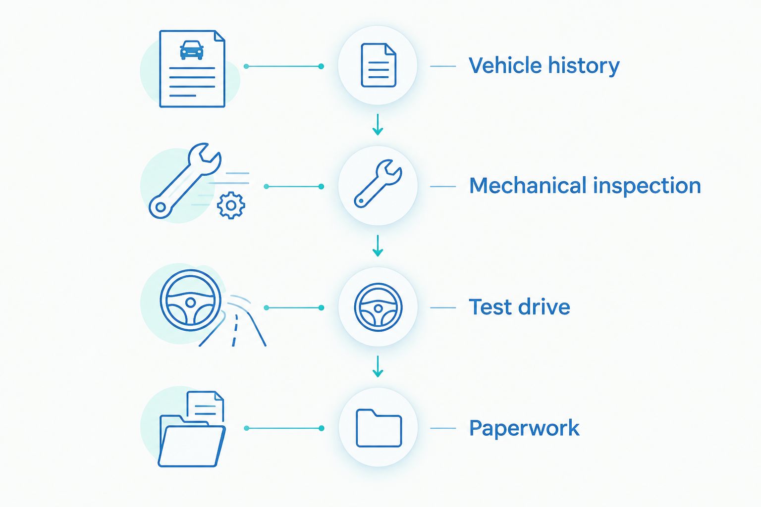 Four buying checks: vehicle history, mechanical inspection, test drive, and paperwork.