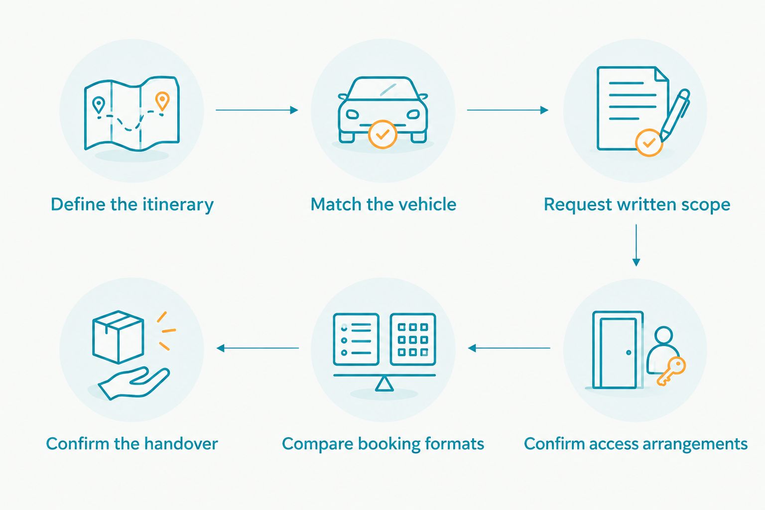 Six steps for planning embassy staff transport, from defining the itinerary to confirming the handover