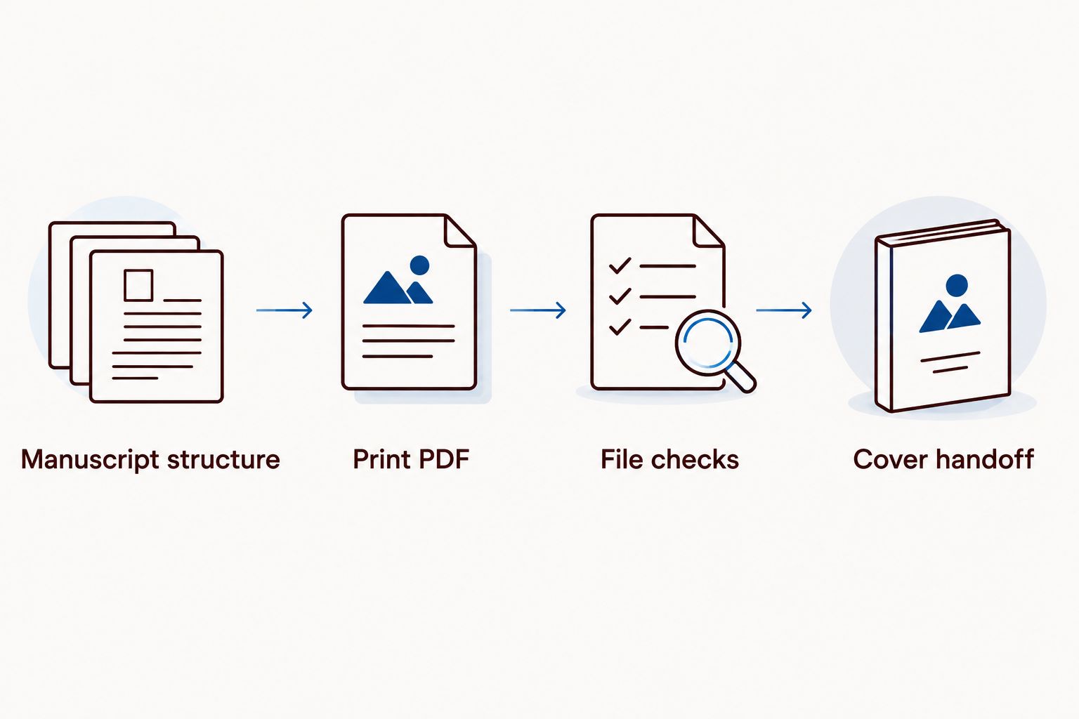 Sequence from manuscript structure through print PDF, file checks, and cover handoff