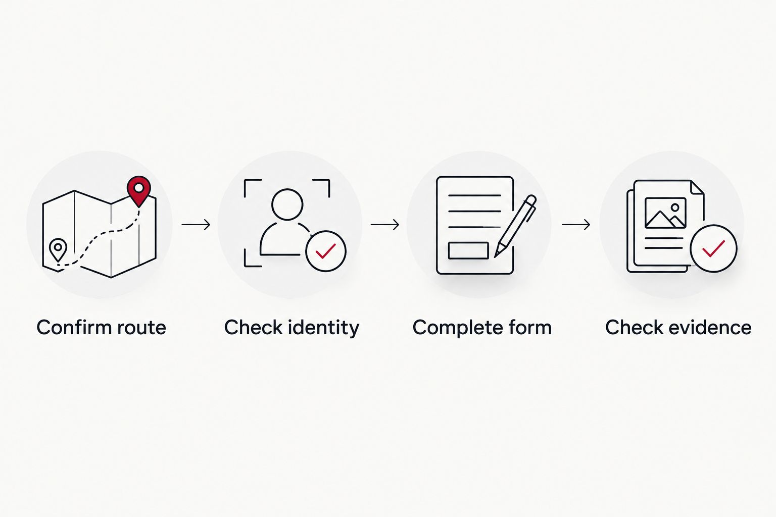 Document preparation sequence: confirm route, check identity, complete form and check evidence.