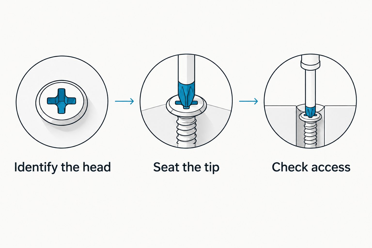 Three checks for matching a screwdriver: identify the head, seat the tip, and check access