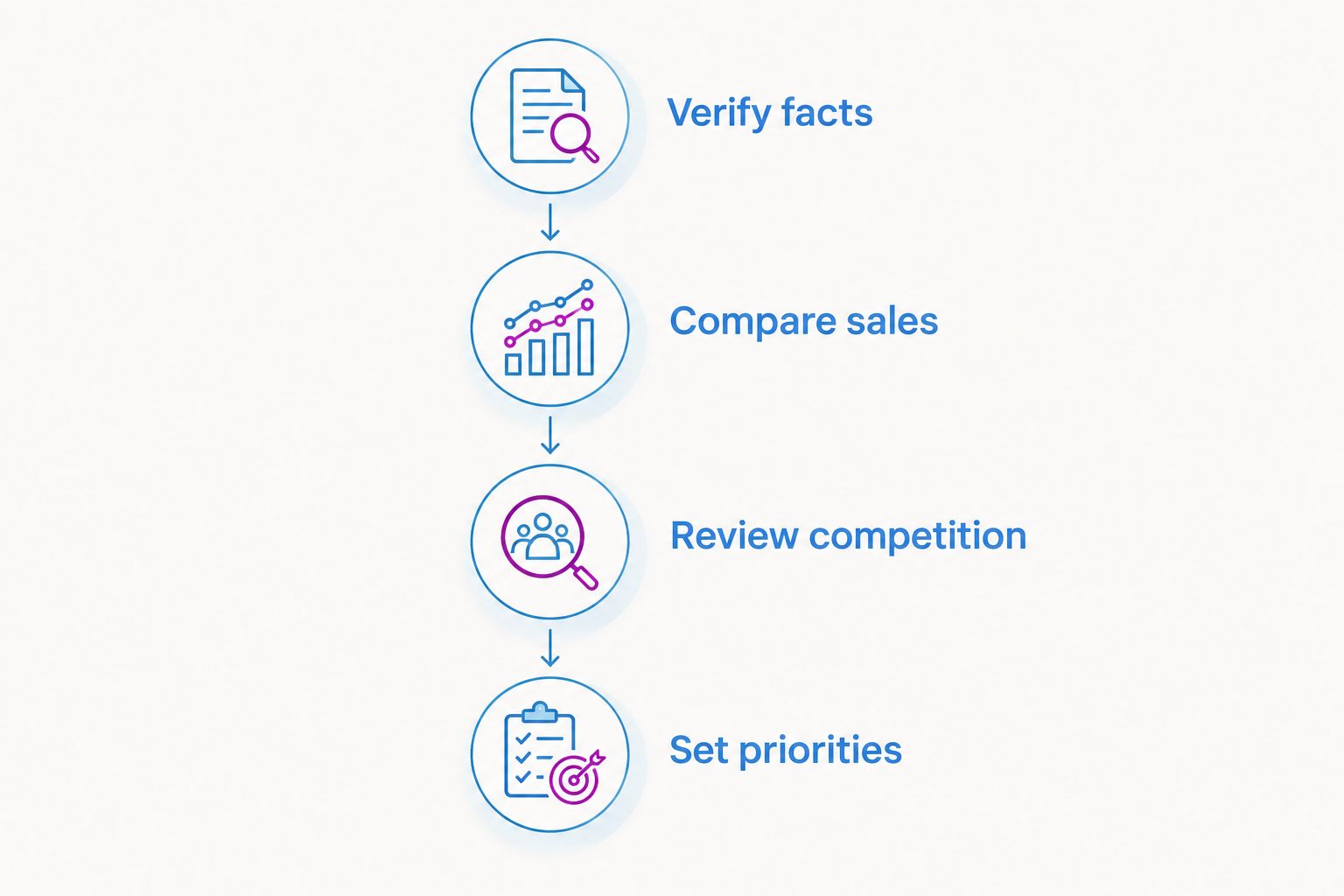 Four steps connecting property verification, comparable sales, competing listings and selling priorities