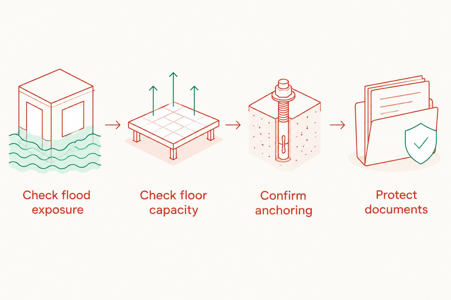 Four checks covering flood exposure, floor capacity, safe anchoring and document protection