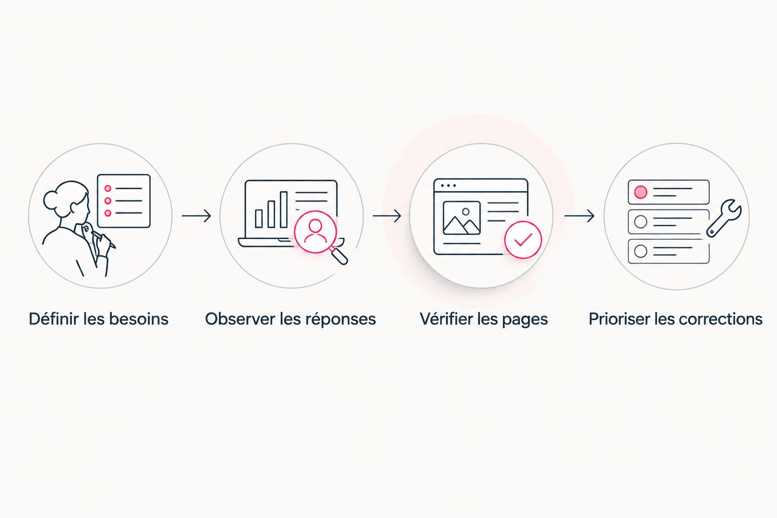 Quatre étapes pour passer des questions d’achat aux corrections du site.