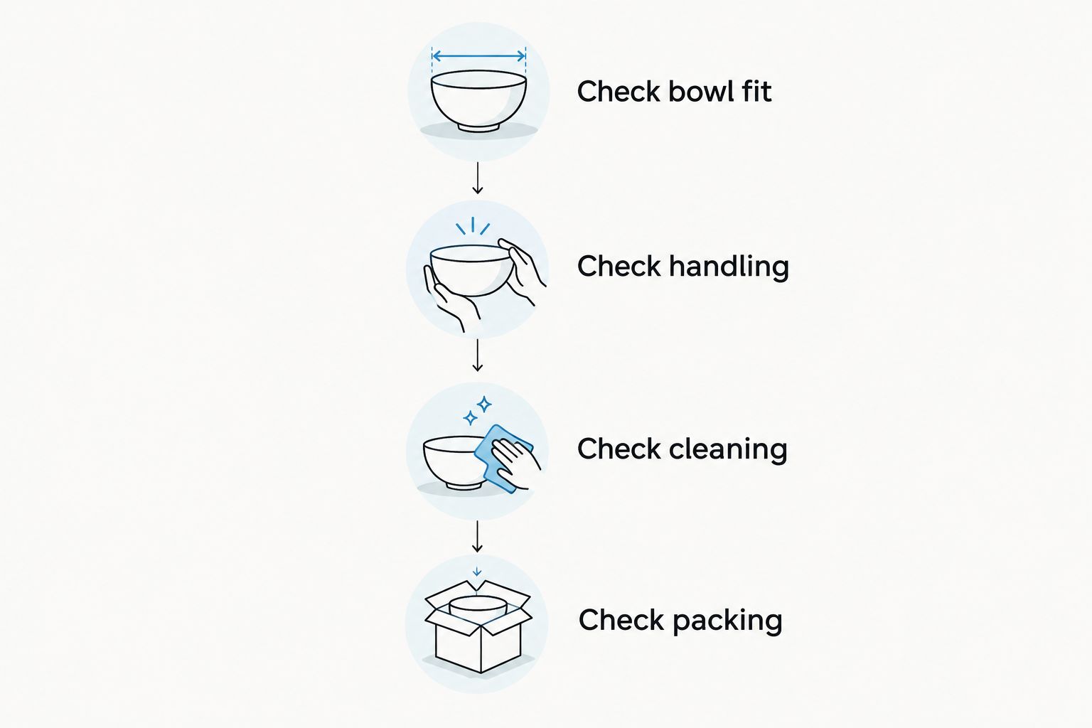 Buying checklist covering bowl fit, handling, cleaning, and packing