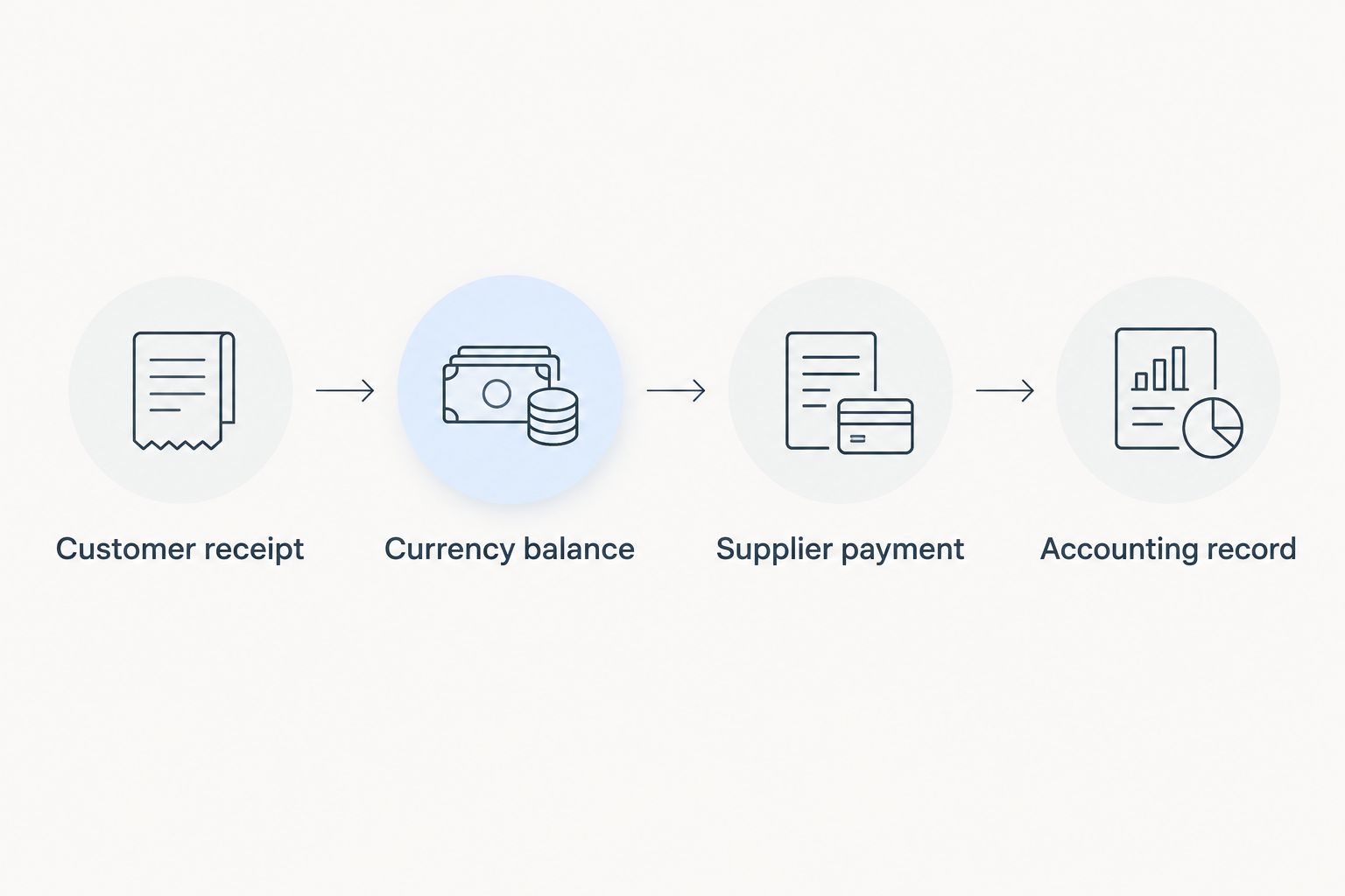 Payment workflow from customer receipt through currency balance and supplier payment to accounting record