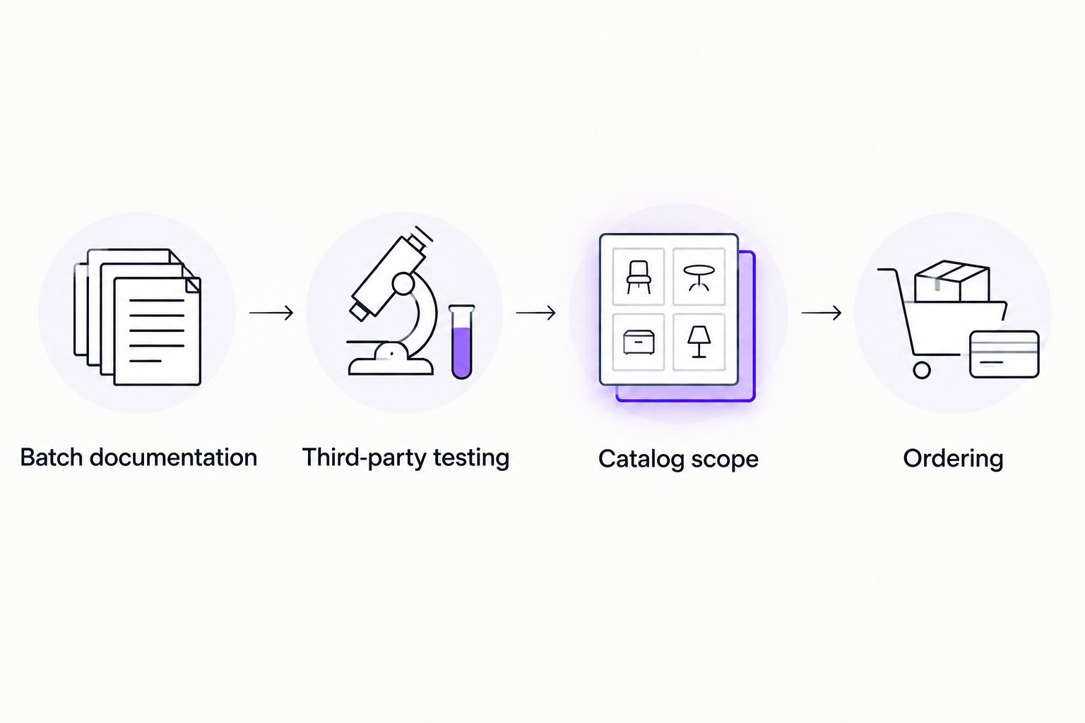 Four-step vendor evaluation flow from batch documentation to ordering