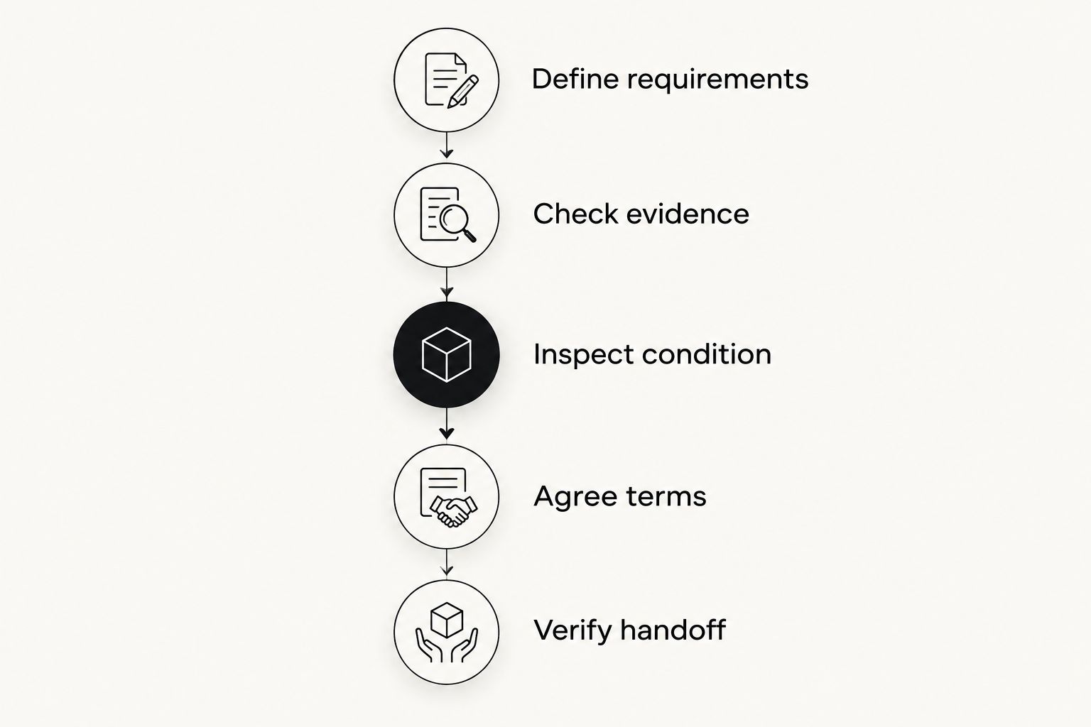 Five stages from defining purchase requirements to verifying the agreed handoff process.