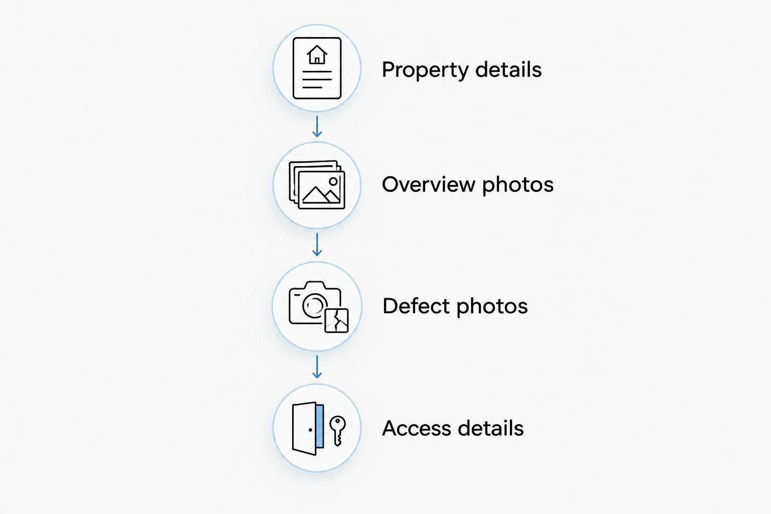 Four enquiry steps covering property details, overview photos, defect photos and access details