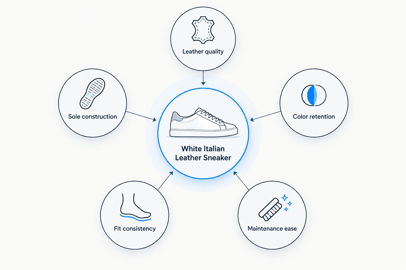 Diagram of five criteria for judging a white Italian leather sneaker