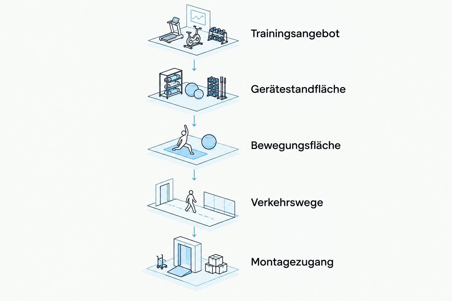 Planungsfolge vom Trainingsangebot über die Stellfläche bis zum Montagezugang