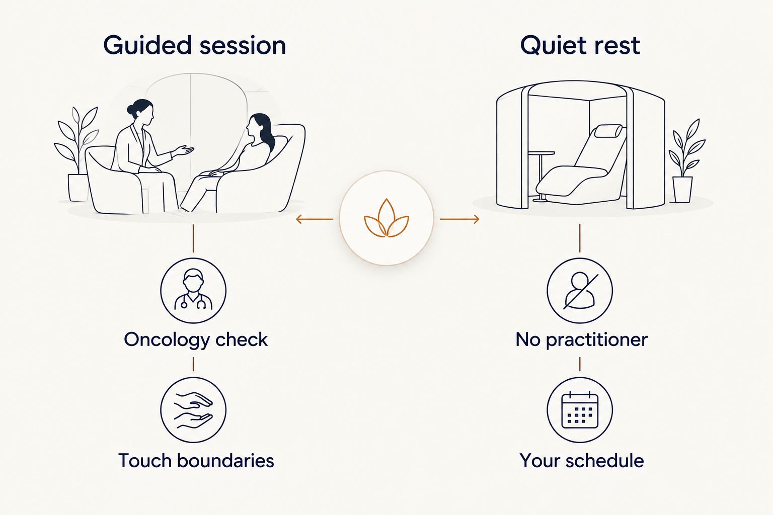 Comparison of a guided session and quiet rest during chemotherapy