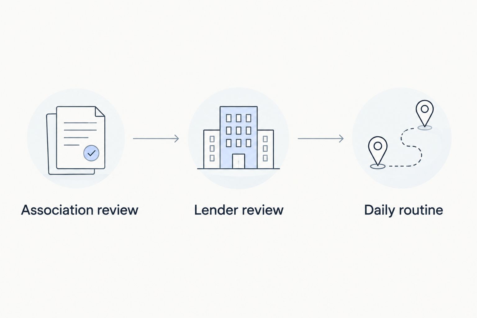 Three condo purchase checks: association review, lender review, and daily routine