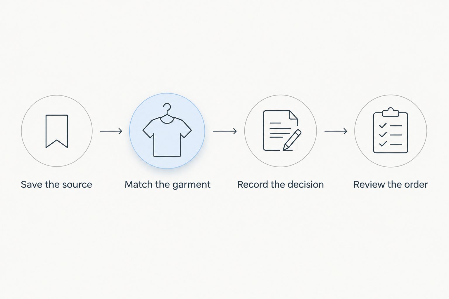 Four steps connecting an Instagram save to a checked clothing order