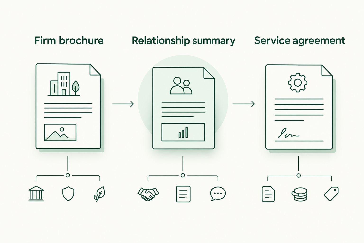 Three documents to review: firm brochure, relationship summary, and service agreement