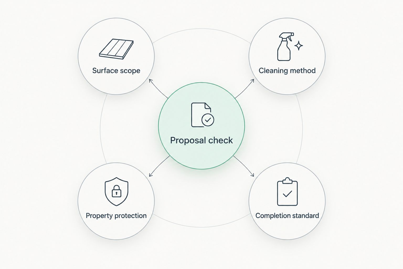 Proposal checklist covering surfaces, cleaning method, property protection, and completion.
