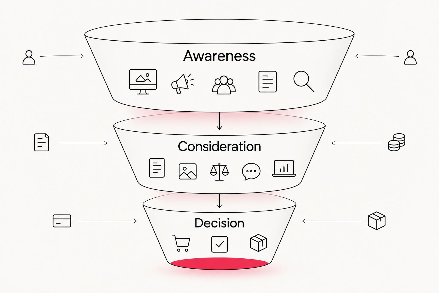 Three-tier funnel from awareness to consideration to decision