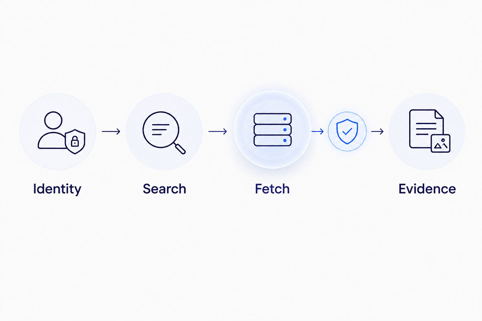 Identity, search, fetch, and evidence stages with a permission checkpoint