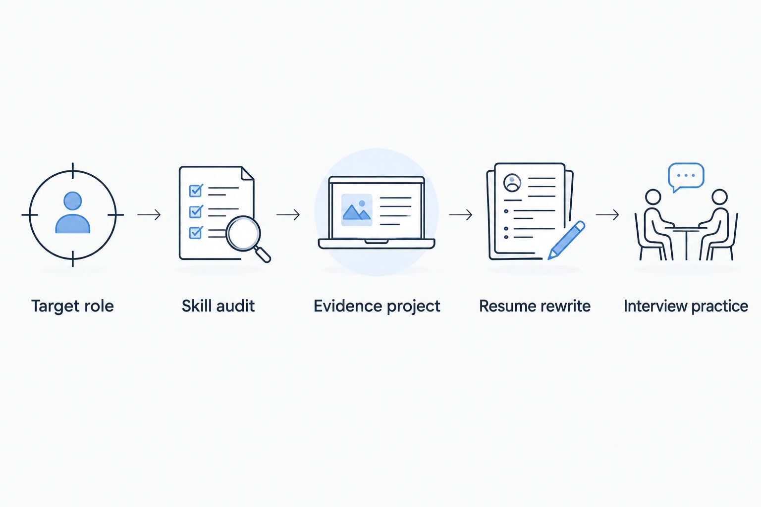 Sequence from choosing a quant role through testing evidence in interview practice