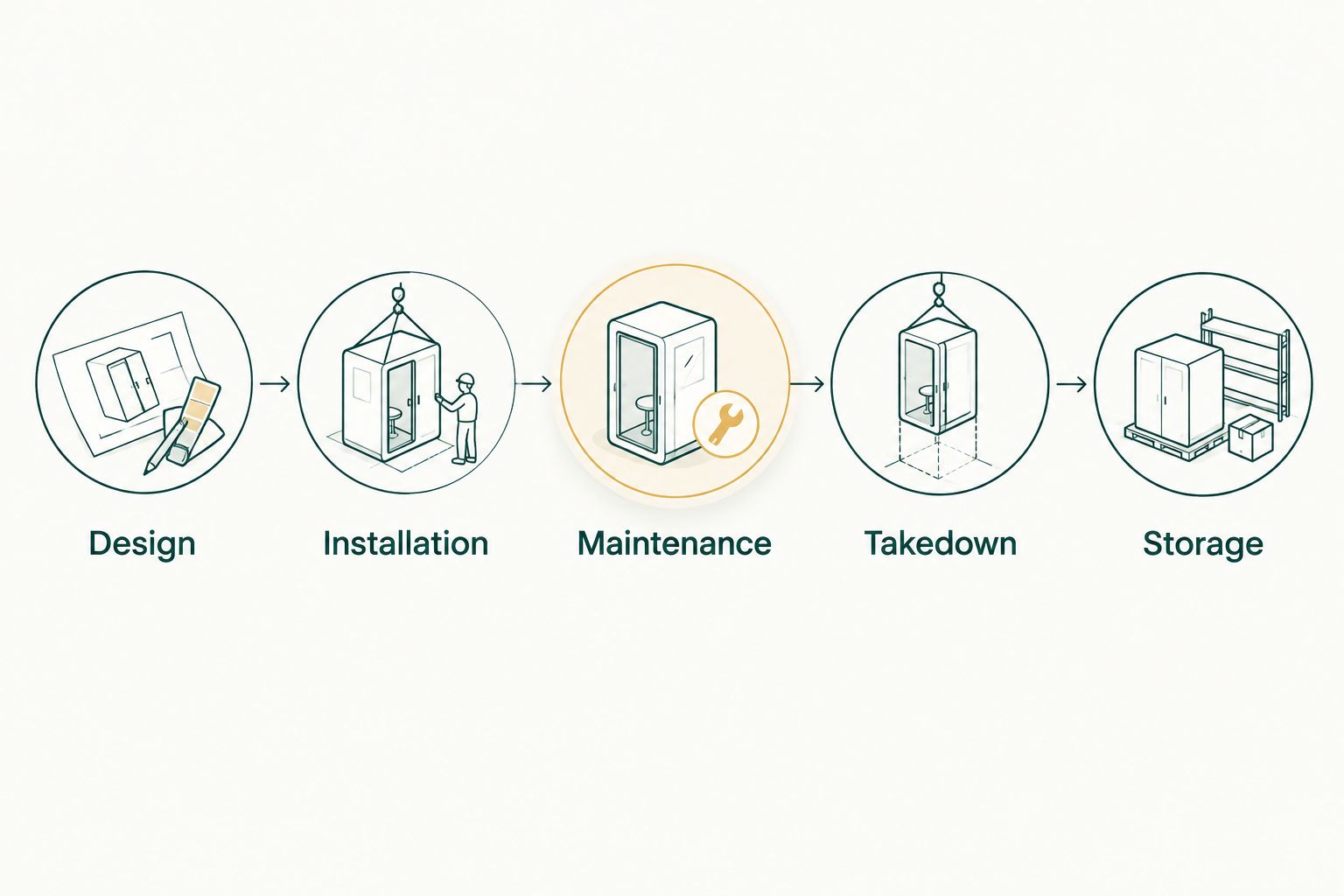 Five service stages from Christmas light design through storage