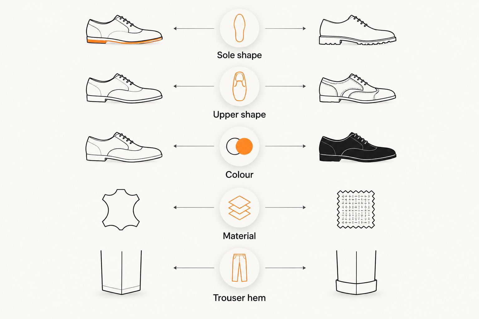 Two-column diagram of the shape, colour, material and trouser-hem checks for platform trainers