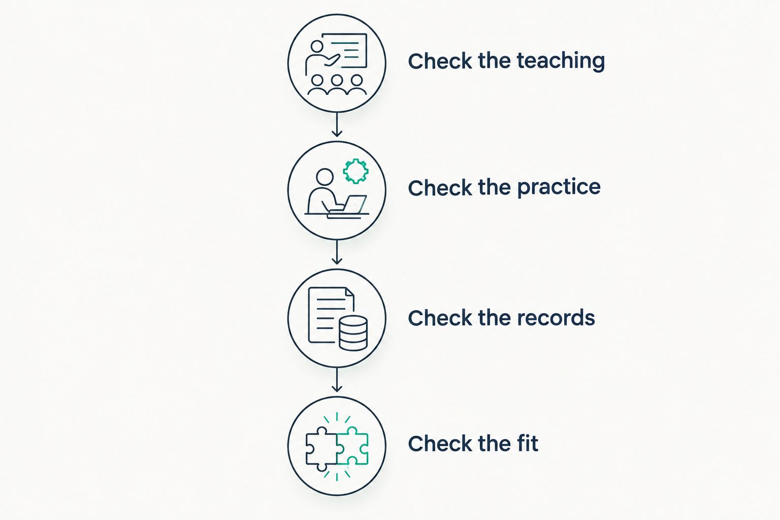 Four checks for comparing tutoring: teaching, practice, records, and student fit.