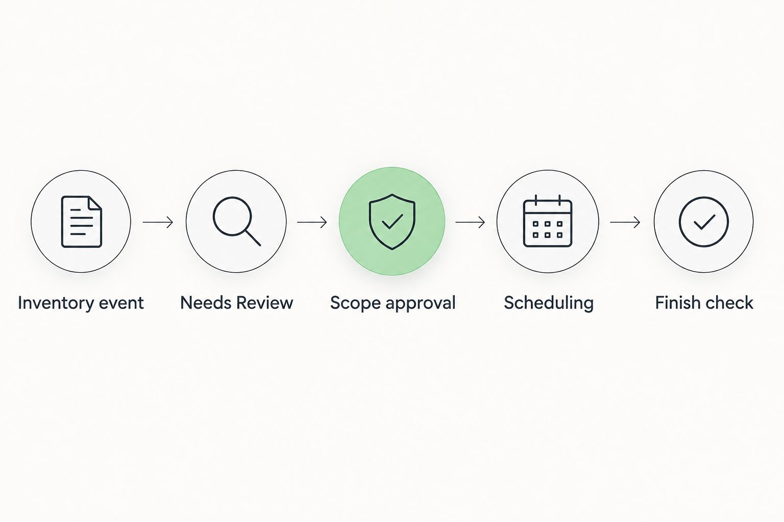 Workflow from an inventory event through scope approval, scheduling, and a finish check