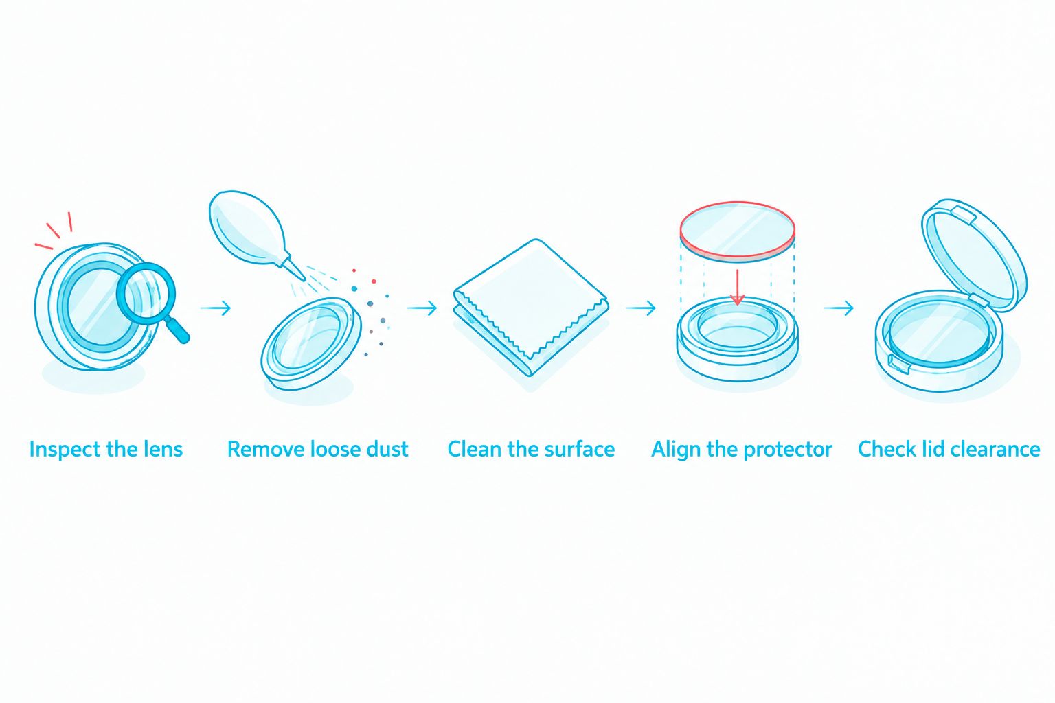 Protector fitting sequence from lens inspection to checking lid clearance