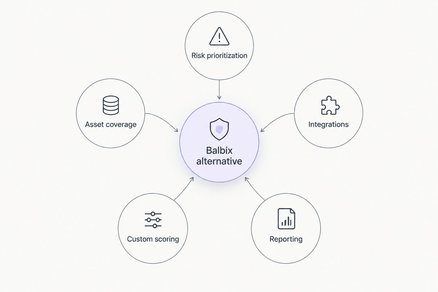Hub and spoke diagram showing five criteria for evaluating Balbix alternatives