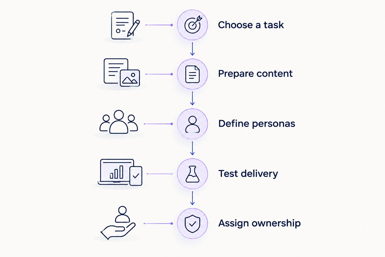 Five evaluation phases from choosing a product task to assigning content ownership