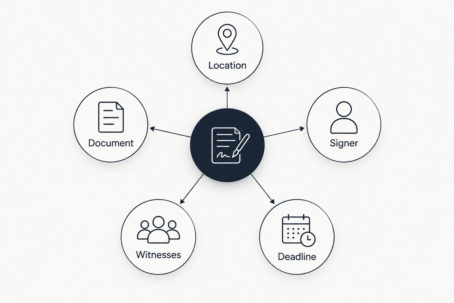Five fields to include in an emergency mobile notary request