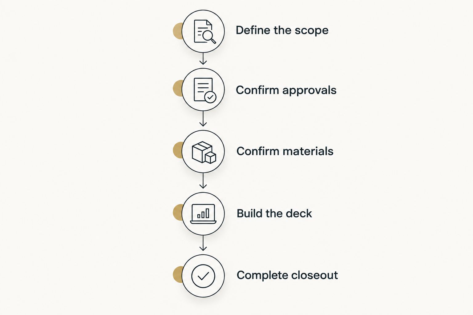 Deck project sequence from defining the scope through approvals, materials, construction, and closeout
