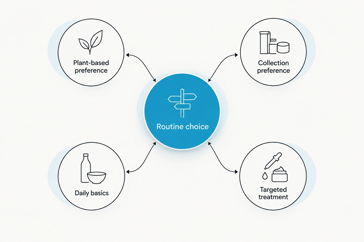 Four shopping priorities arranged around a central routine choice