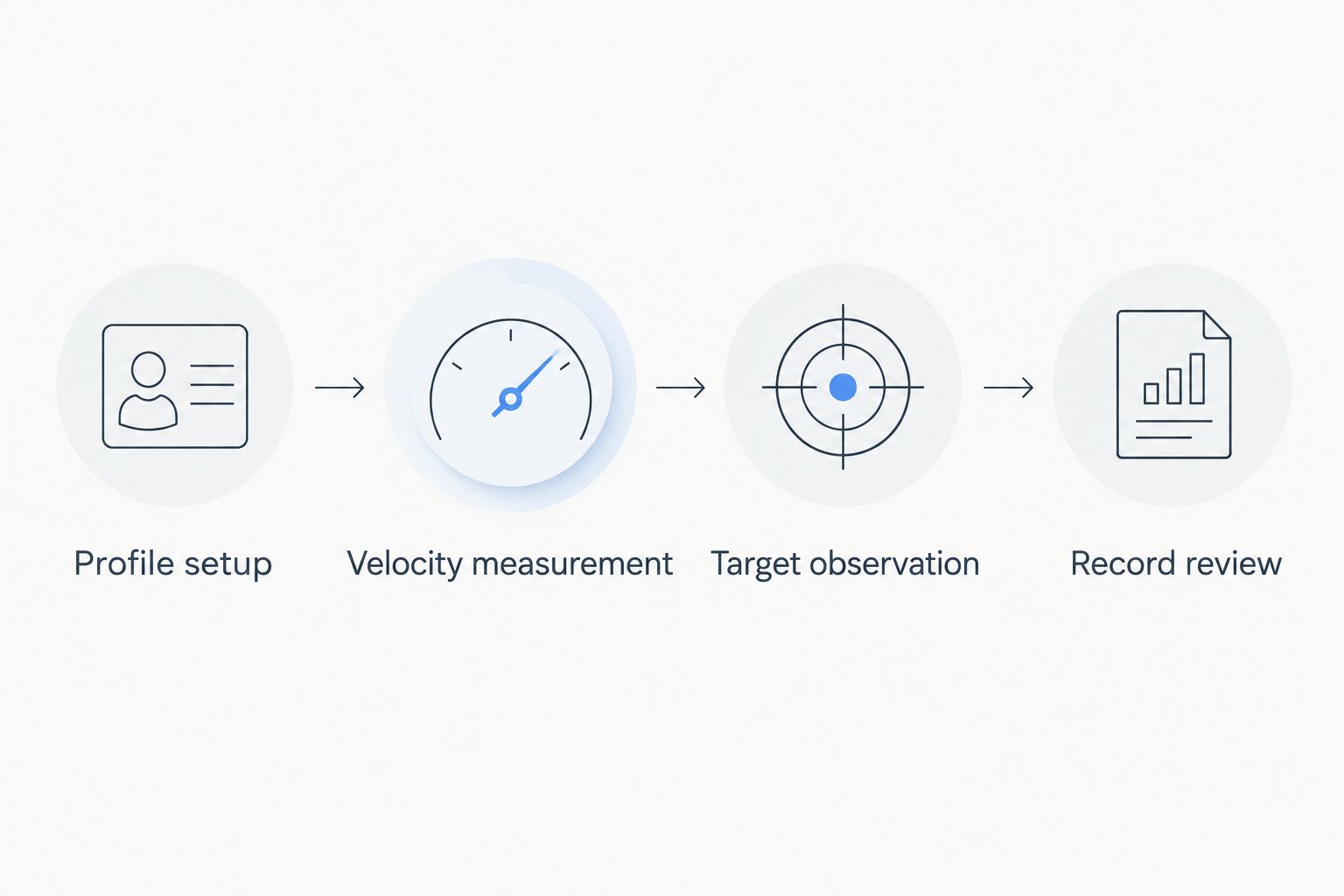 Four-part workflow connecting profile setup, velocity measurement, target observation, and record review