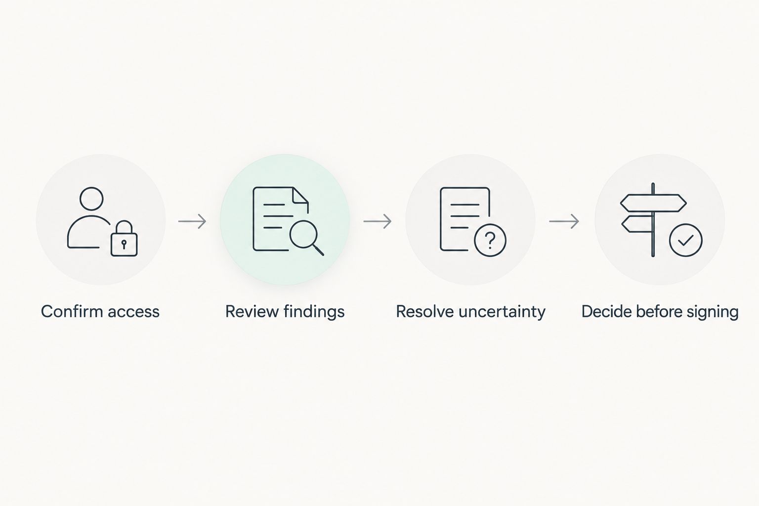 Inspection decision sequence from confirming access to deciding before signing