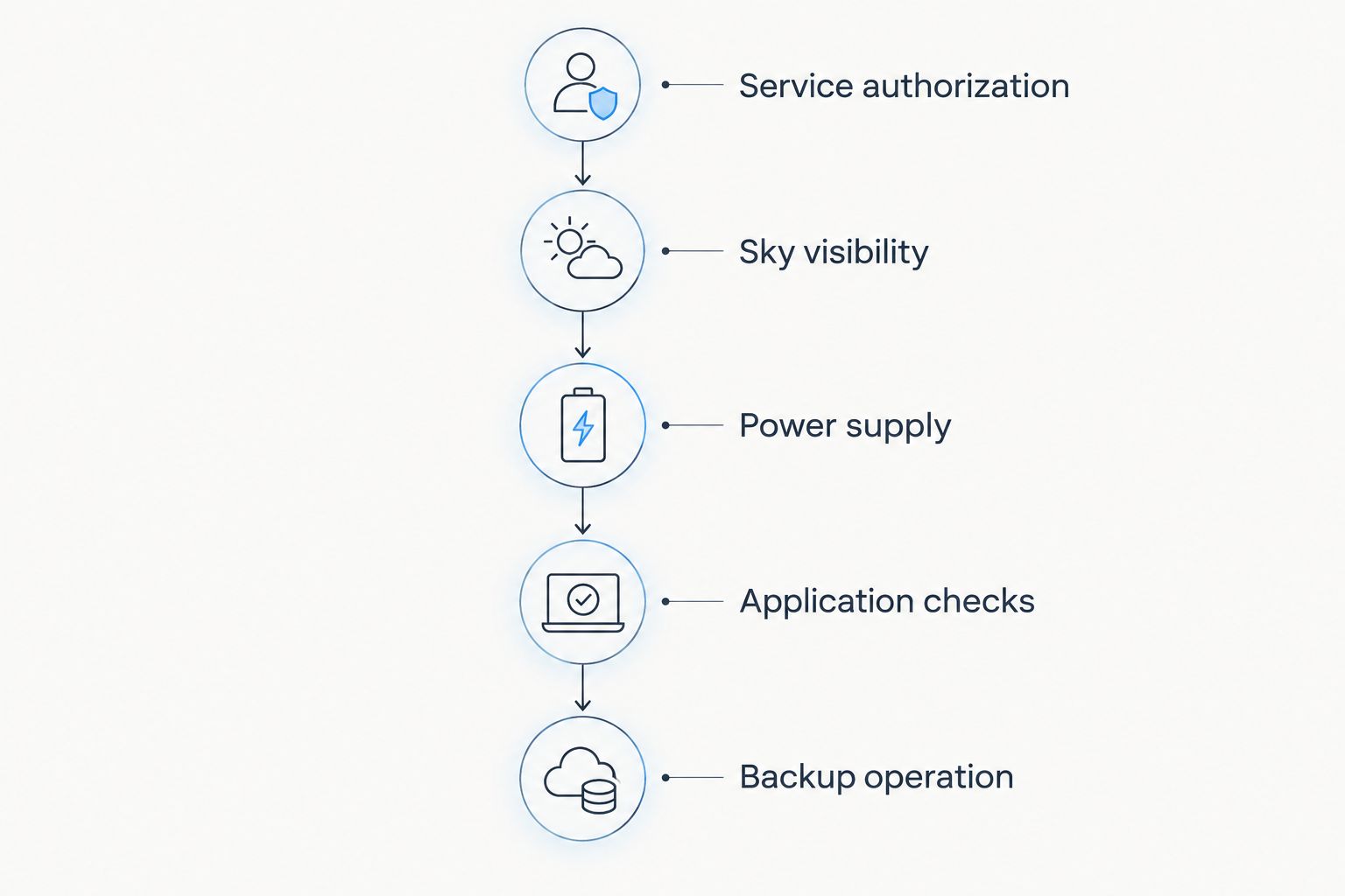 Five checks from maritime service authorization through independent backup operation
