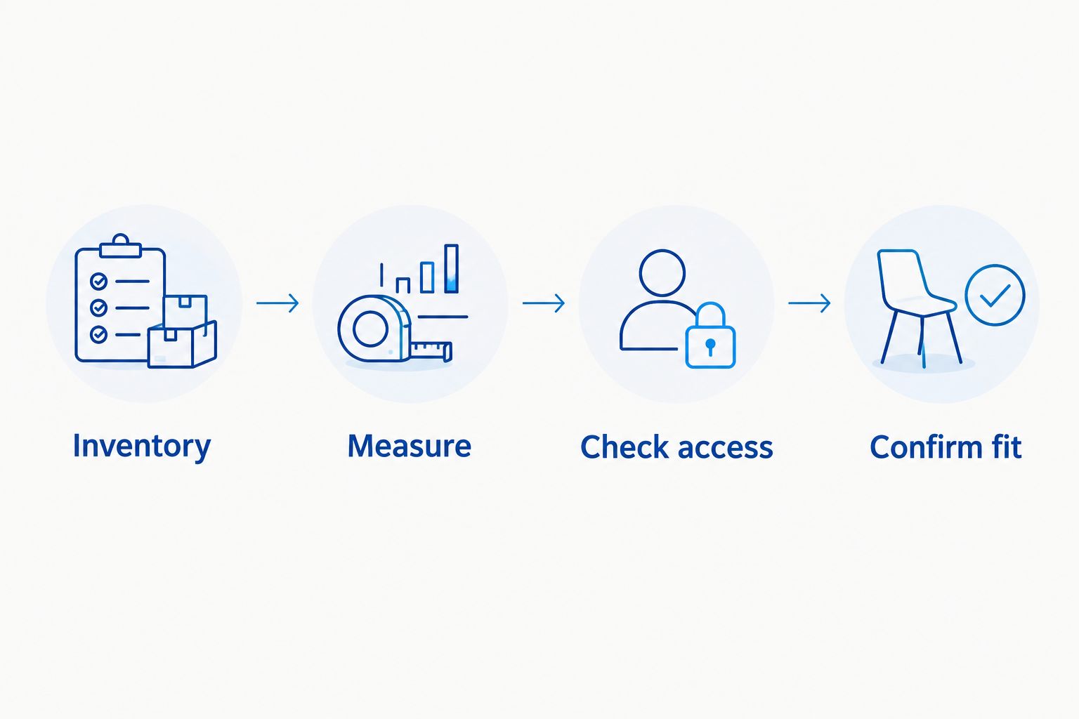 Four steps for sizing storage: inventory, measure, check access and confirm fit