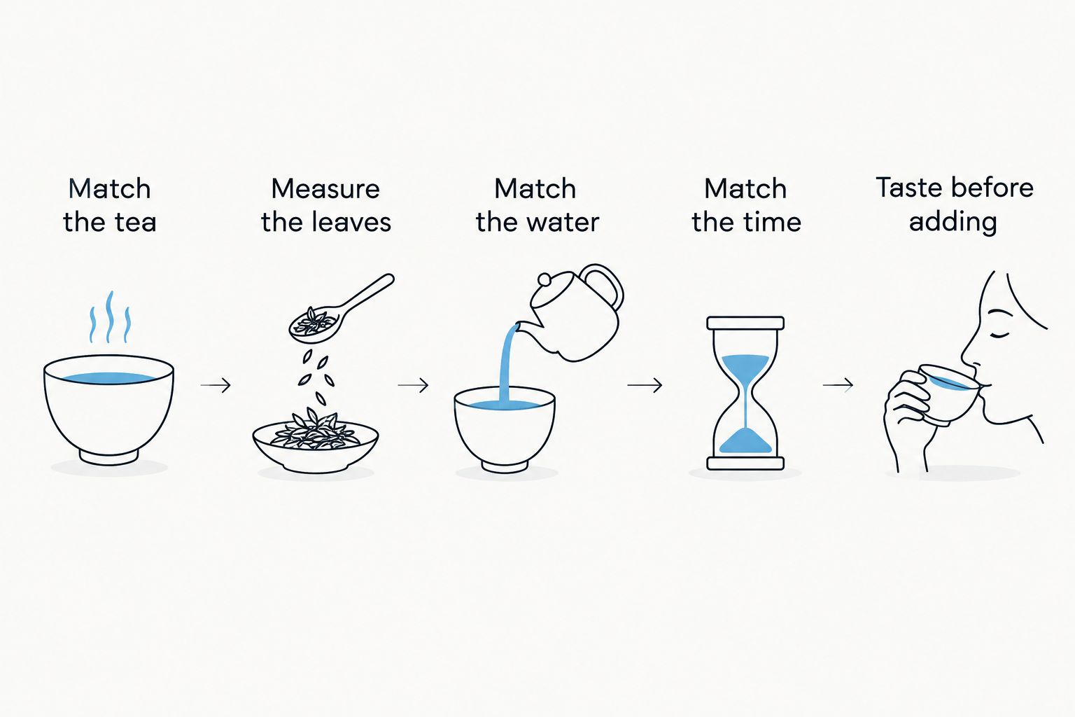 Five steps for comparing loose tea and tea bags under consistent brewing conditions